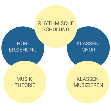 Was beinhaltet der Musikunterricht?